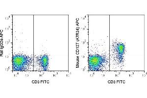 C57Bl/6 splenocytes were stained with FITC Anti-Mouse CD3 (ABIN6961245) and 0. (IL7R Antikörper  (APC))