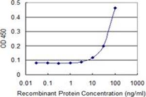 Detection limit for recombinant GST tagged ITPA is 3 ng/ml as a capture antibody.