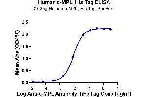 ELISA image for Myeloproliferative Leukemia Virus Oncogene (MPL) (AA 26-491) protein (His tag) (ABIN7275276)