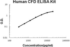 Human CFD PicoKine ELISA Kit standard curve (Adipsin ELISA Kit)