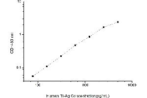 Typical standard curve (TI-Ag ELISA Kit)