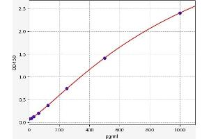 Typical standard curve (ALOX5AP ELISA Kit)