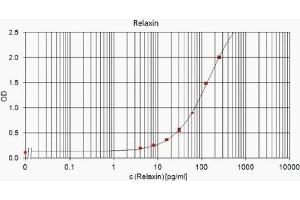 Image no. 3 for anti-Relaxin 2 (RLN2) antibody (ABIN191601) (Relaxin 2 Antikörper)
