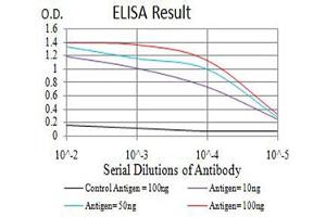 ELISA image for anti-Cholinergic Receptor, Nicotinic, alpha 3 (Neuronal) (CHRNA3) (AA 32-240) antibody (ABIN5611357)