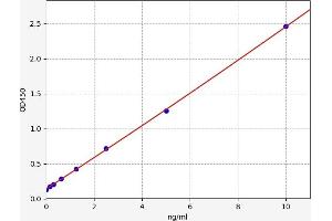 Typical standard curve