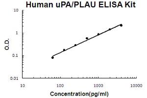 Human uPA/PLAU Accusignal ELISA Kit Human uPA/PLAU AccuSignal ELISA Kit standard curve. (PLAU ELISA Kit)