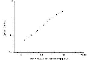Typical standard curve (NRF2 ELISA Kit)