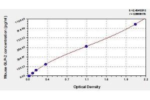 Typical standard curve (GLP-2 ELISA Kit)