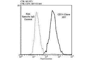 Flow Cytometry analysis using Mouse Anti-CD74 Monoclonal Antibody, Clone 3D7 . (CD74 Antikörper  (FITC))