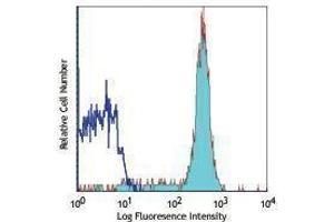 Flow Cytometry (FACS) image for anti-CD14 (CD14) antibody (Alexa Fluor 647) (ABIN2657631) (CD14 Antikörper  (Alexa Fluor 647))