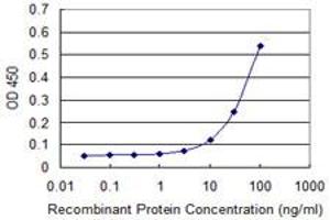 Detection limit for recombinant GST tagged YES1 is approximately 10ng/ml as a capture antibody.