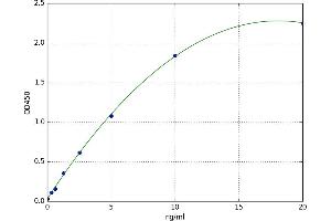 A typical standard curve (HAAO ELISA Kit)