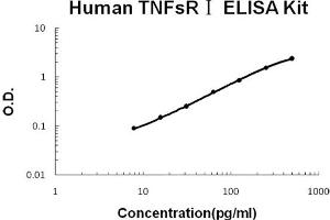 Human TNFsR I Accusignal ELISA Kit Human TNFsR I AccuSignal ELISA Kit standard curve.