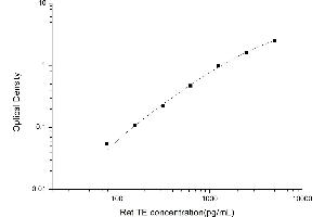 Typical standard curve (TERT ELISA Kit)