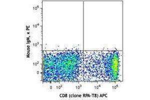 Flow Cytometry (FACS) image for anti-CD160 (CD160) antibody (PE) (ABIN2662471) (CD160 Antikörper  (PE))