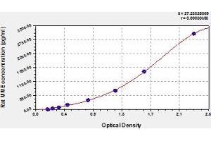 Typical Standard Curve (MME ELISA Kit)