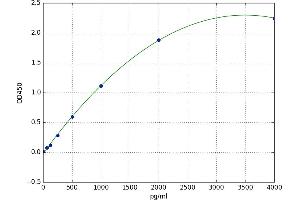 A typical standard curve
