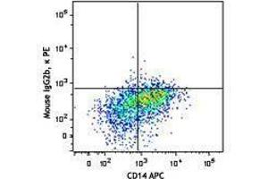 Flow Cytometry (FACS) image for anti-IL-27/IL-35 EBI3 Subunit (Dimer), (Heterodimer), (Monomer) antibody (PE) (ABIN2662763) (IL-27/IL-35 EBI3 Subunit (Dimer), (Heterodimer), (Monomer) Antikörper (PE))