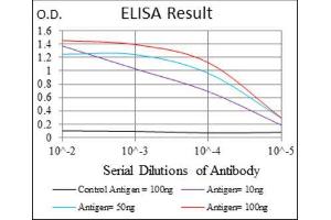 ELISA image for anti-Ring Finger Protein 1 (RING1) (AA 79-263) antibody (ABIN1845880) (RING1 Antikörper  (AA 79-263))