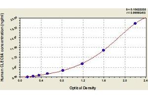 CLEC9A ELISA Kit