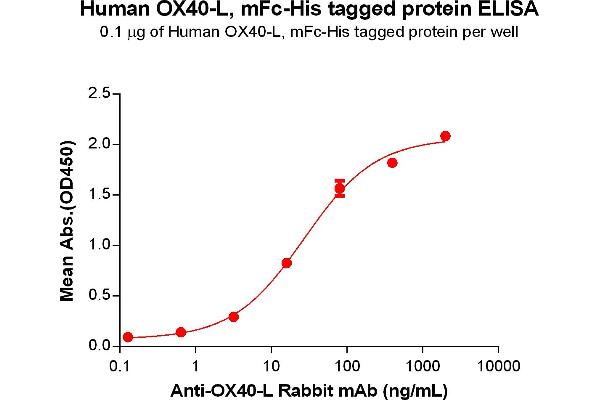 TNFSF4 Protein (mFc-His Tag)
