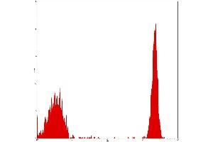 Flow Cytometry (FACS) image for anti-CD4 (CD4) antibody (PE-Cy5) (ABIN2144344) (CD4 Antikörper  (PE-Cy5))