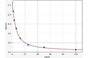 HLA-DRB5 ELISA Kit