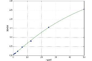 A typical standard curve (TPI1 ELISA Kit)