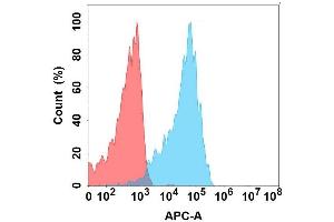 Flow Cytometry (FACS) image for anti-Leukocyte Immunoglobulin-Like Receptor, Subfamily B (With TM and ITIM Domains), Member 2 (LILRB2) antibody (ABIN7490886)