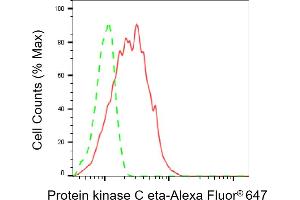 Flow cytometric analysis of Protein kinase C eta expression in HepG2 cells using Protein kinase C eta antibody (ABIN7799997), 1:2,000). (Rekombinanter PKC eta Antikörper)
