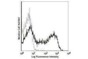 Flow Cytometry (FACS) image for anti-CD40 Ligand (CD40LG) antibody (PE) (ABIN2663050) (CD40 Ligand Antikörper  (PE))