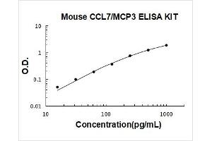 Chemokine (C-C Motif) Ligand 7 (CCL7) ELISA Kit