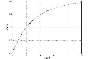 A typical standard curve (MUC1 ELISA Kit)