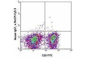 Flow Cytometry (FACS) image for anti-Tumor Necrosis Factor Receptor Superfamily, Member 4 (TNFRSF4) antibody (PerCP-Cy5.5) (ABIN2659952)