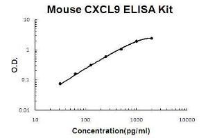 Mouse CXCL9 PicoKine ELISA Kit standard curve
