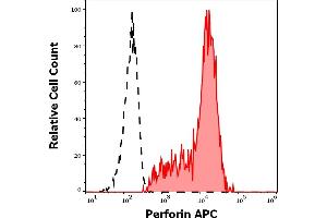 Separation of human Perforin positive CD56 positive lymphocytes (red-filled) from neutrophil granulocytes (black-dashed) in flow cytometry analysis (intracellular staining) of human peripheral whole blood stained using anti-Perforin (dG9) APC antibody (10 μL reagent / 100 μL of peripheral whole blood). (Perforin 1 Antikörper  (APC))