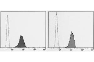 Flow Cytometry (FACS) image for anti-CD59 (CD59) antibody (FITC) (ABIN1449270) (CD59 Antikörper  (FITC))