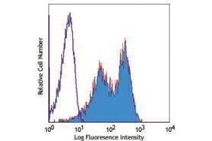 Flow Cytometry (FACS) image for anti-CD83 (CD83) antibody (PE) (ABIN2663599) (CD83 Antikörper  (PE))