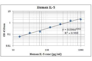 ELISA image for Interleukin 5 (IL5) ELISA Kit (ABIN5026941)