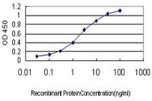Detection limit for recombinant GST tagged GNGT2 is approximately 0.