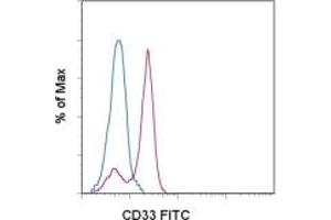 Image no. 1 for anti-CD33 (CD33) antibody (FITC) (ABIN474251) (CD33 Antikörper  (FITC))