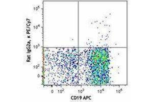 Flow Cytometry (FACS) image for anti-Syndecan 1 (SDC1) antibody (PE-Cy7) (ABIN2659095) (Syndecan 1 Antikörper  (PE-Cy7))