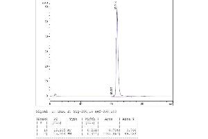 Image no. 1 for Epidermal Growth Factor (EGF) (Active) protein (ABIN987820) (EGF Protein)