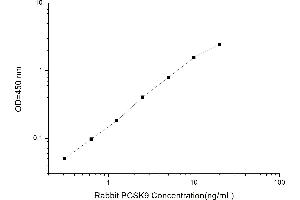 Typical standard curve (PCSK9 ELISA Kit)