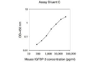 ELISA image for Insulin-Like Growth Factor Binding Protein 3 (IGFBP3) ELISA Kit (ABIN1979972) (IGFBP3 ELISA Kit)