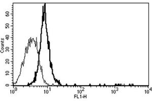 Flow Cytometry (FACS) image for anti-Interleukin 6 Signal Transducer (Gp130, Oncostatin M Receptor) (IL6ST) antibody (ABIN1105847) (CD130/gp130 Antikörper)