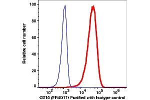 Flow Cytometry (FACS) image for anti-Membrane Metallo-Endopeptidase (MME) antibody (ABIN5067799) (MME Antikörper)