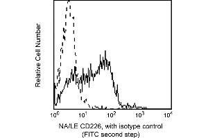 Flow Cytometry (FACS) image for anti-CD226 (CD226) antibody (ABIN1177314) (CD226 Antikörper)