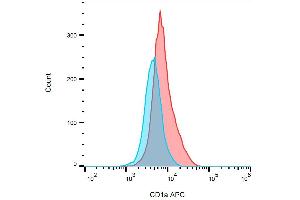 Detection of human CD1a on the surface of MOLT-4 cells (compared with blank) using anti-human CD1a (HI149) FITC.