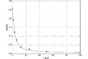 A typical standard curve